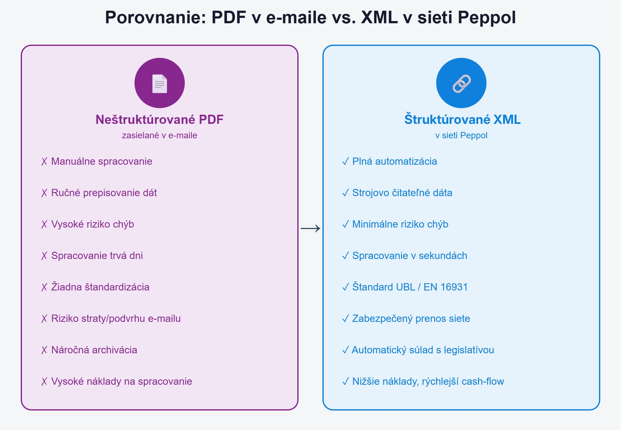 Comparative infographic: an unstructured PDF sent by email versus automated XML in the Peppol network