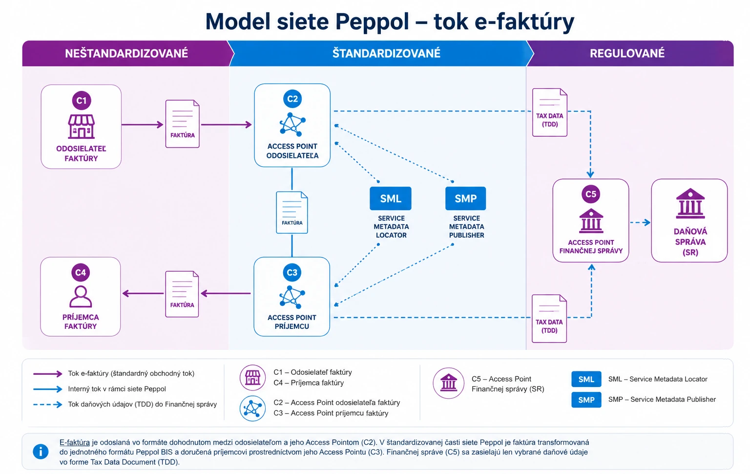 The Peppol network model — the e-invoice flow from the sender through the Access Points to the recipient, and the tax data (TDD) flow to the Slovak Financial Administration