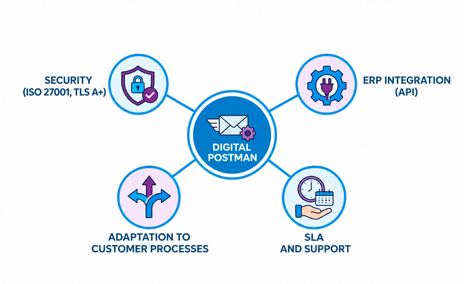 The Digital Postman and four criteria for choosing one: security (ISO 27001, TLS A+), ERP integration (API), adaptation to customer processes, SLA and support