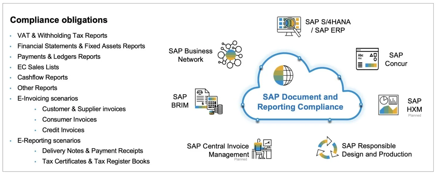 Ekosystém SAP DRC — compliance obligations a e-invoicing scenarios