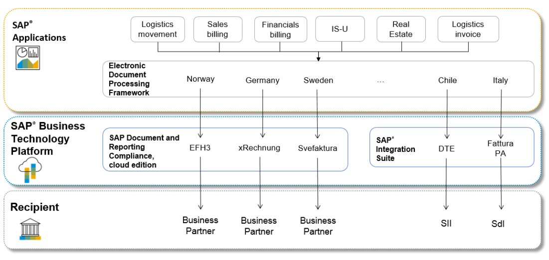 Architektúra SAP DRC — SAP Applications, SAP BTP, Recipient
