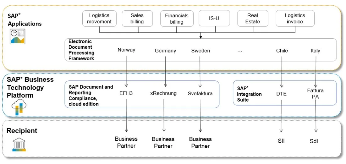 Architektura SAP DRC — SAP Applications, SAP BTP, Recipient