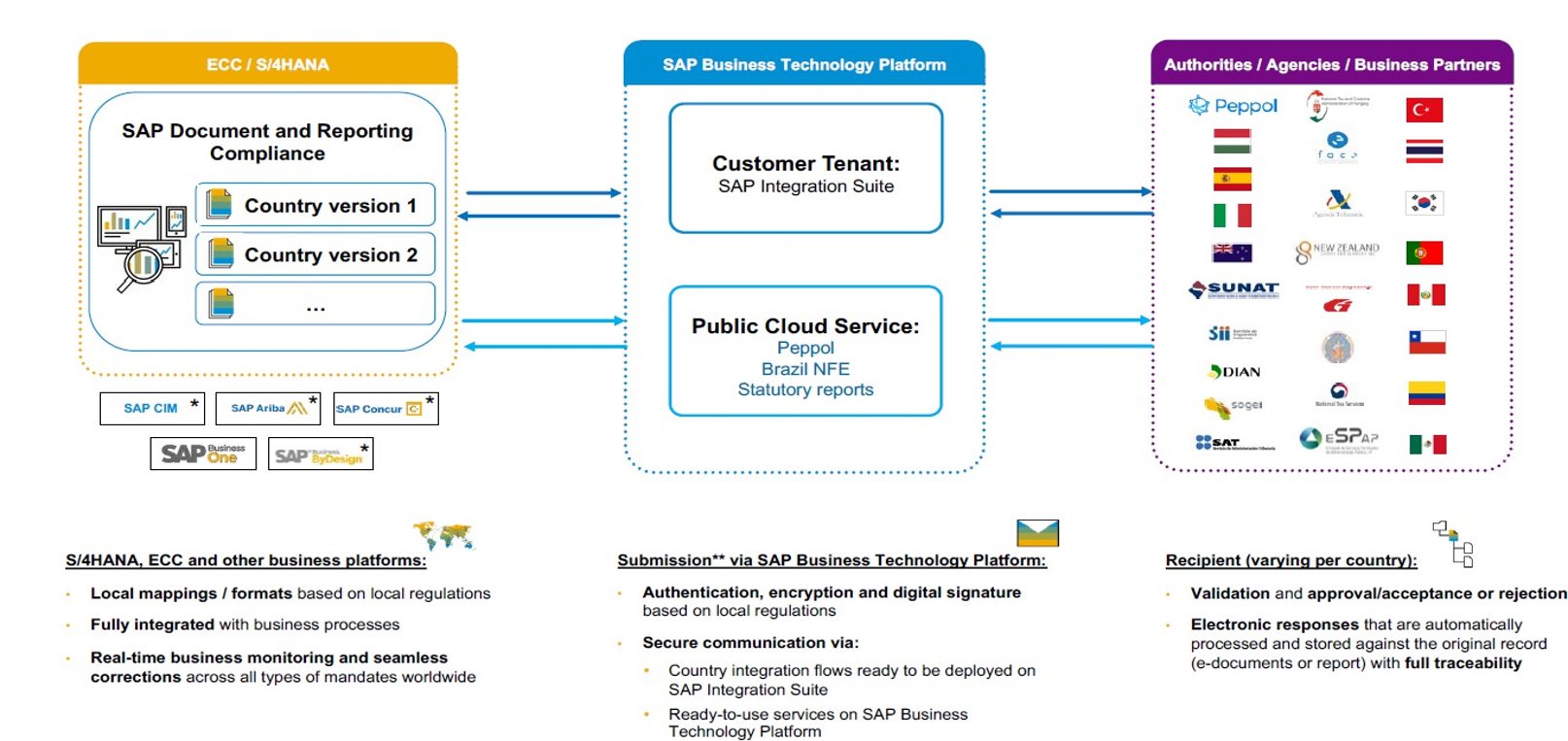 SAP DRC — integrácia ECC/S4HANA cez SAP BTP s autoritami a obchodnými partnermi po celom svete