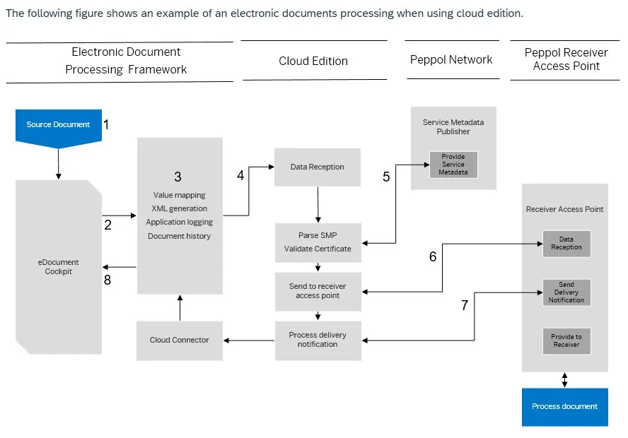 Proces odesílání e-faktury v síti Peppol přes SAP DRC Cloud Edition