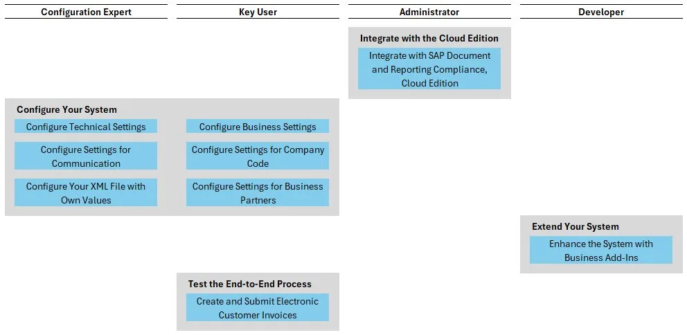 Implementační postup SAP DRC — Configuration Expert, Key User, Administrator, Developer
